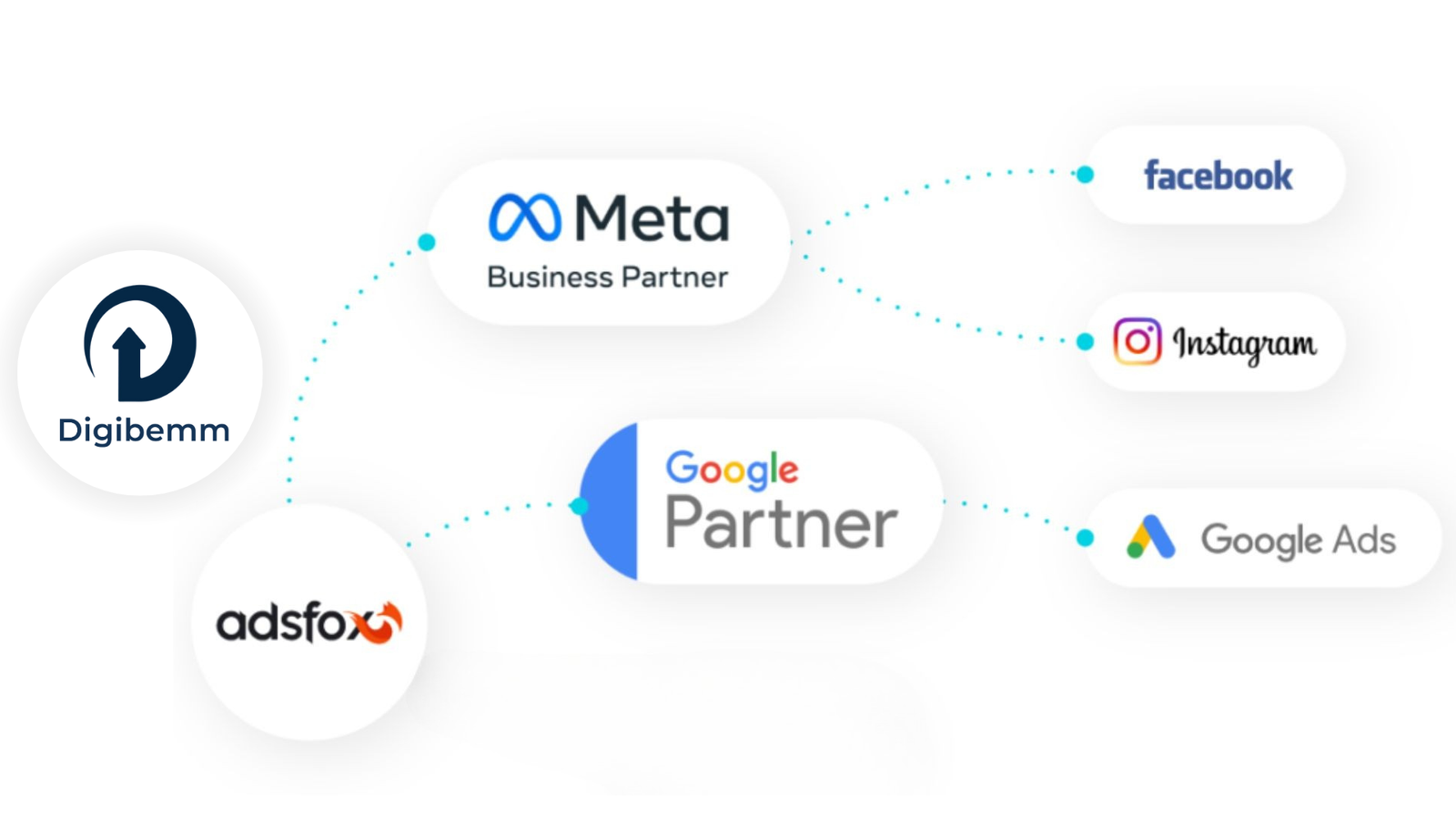 Digibemm als exklusiver Adsfox-Partner für DACH mit Meta Business Partner Status - Facebook, Instagram, Google Ads Integrationen